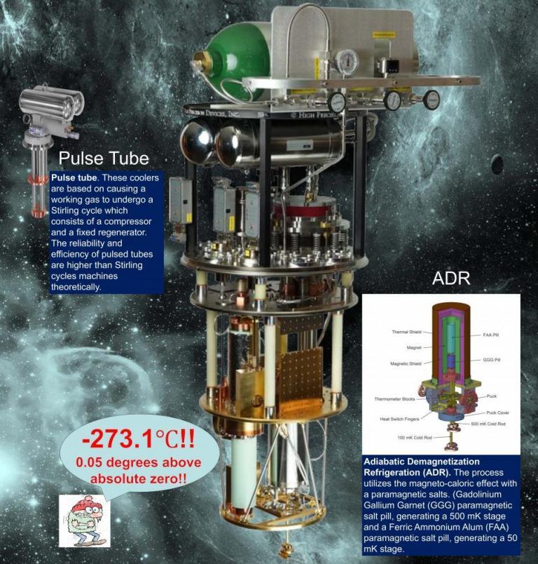 Қазақстанда бірінші рет -273,15°С абсолюттік нөлге жақын температура Назарбаев Университетінің физика бойынша Нобель сыйлығының лауреаты Дж. Смуттың ғылыми тобы тарапынан жасалған.