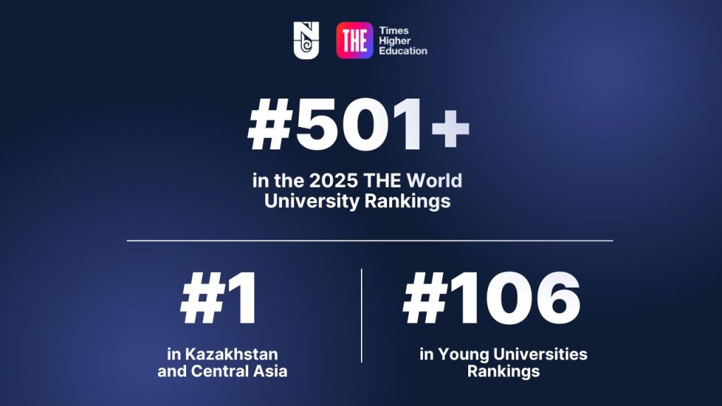 Kazakhstan is represented by four institutions in these rankings — Al-Farabi Kazakh National University (1201-1500), L. N.