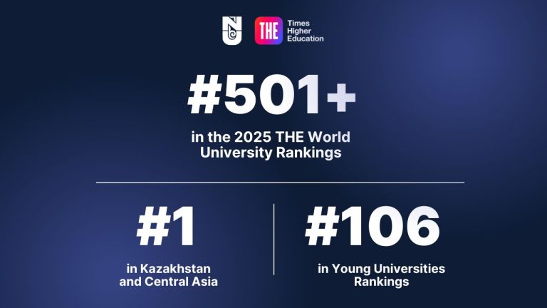 Kazakhstan is represented by four institutions in these rankings — Al-Farabi Kazakh National University (1201-1500), L. N.