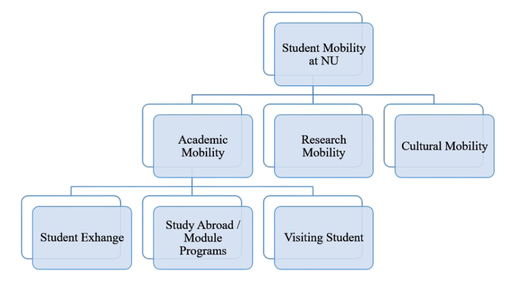 Outgoing Students 1 screenshot 2026 09 11 113648 Student Mobility is in-person or online academic, research, and/or cultural experience that a student is undertaking at the Host Institution for a period of time (up to one academic year), which was formally approved and supported by his/her Home Institution (with written confirmation) on a free or fee-paying basis.