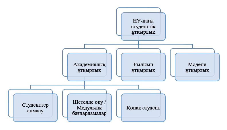 Кетуші студенттер 1 screenshot 2026 09 11 145254 Студенттік ұтқырлық – студенттің қабылдаушы университетте белгілі бір мерзімге (бір оқу жылына дейін) барып, тегін немесе ақылы негізде өтетін, негізгі университеті тарапынан ресми түрде мақұлданып, жазбаша расталған академиялық, ғылыми-зерттеу және/немесе мәдени тәжірибесі. Ол оффлайн немесе онлайн форматта жүзеге асырылуы мүмкін.