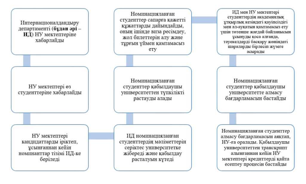 Кетуші студенттер 2 screenshot 2026 09 11 145311 1 Студенттік ұтқырлық – студенттің қабылдаушы университетте белгілі бір мерзімге (бір оқу жылына дейін) барып, тегін немесе ақылы негізде өтетін, негізгі университеті тарапынан ресми түрде мақұлданып, жазбаша расталған академиялық, ғылыми-зерттеу және/немесе мәдени тәжірибесі. Ол оффлайн немесе онлайн форматта жүзеге асырылуы мүмкін.