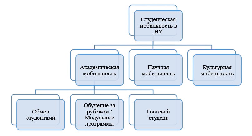 Выезжающие студенты 1 screenshot 2026 09 11 150348 Академическая мобильность — это очная или онлайн форма академического, научного и/или культурного опыта, который студент получает в принимающем университете в течение определённого периода (до одного академического года), который был официально одобрен и поддержан отправляющим учебным заведением (с письменным подтверждением) на бесплатной или на платной основе.