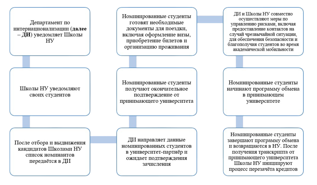 Выезжающие студенты 2 screenshot 2026 09 11 150406 Академическая мобильность — это очная или онлайн форма академического, научного и/или культурного опыта, который студент получает в принимающем университете в течение определённого периода (до одного академического года), который был официально одобрен и поддержан отправляющим учебным заведением (с письменным подтверждением) на бесплатной или на платной основе.