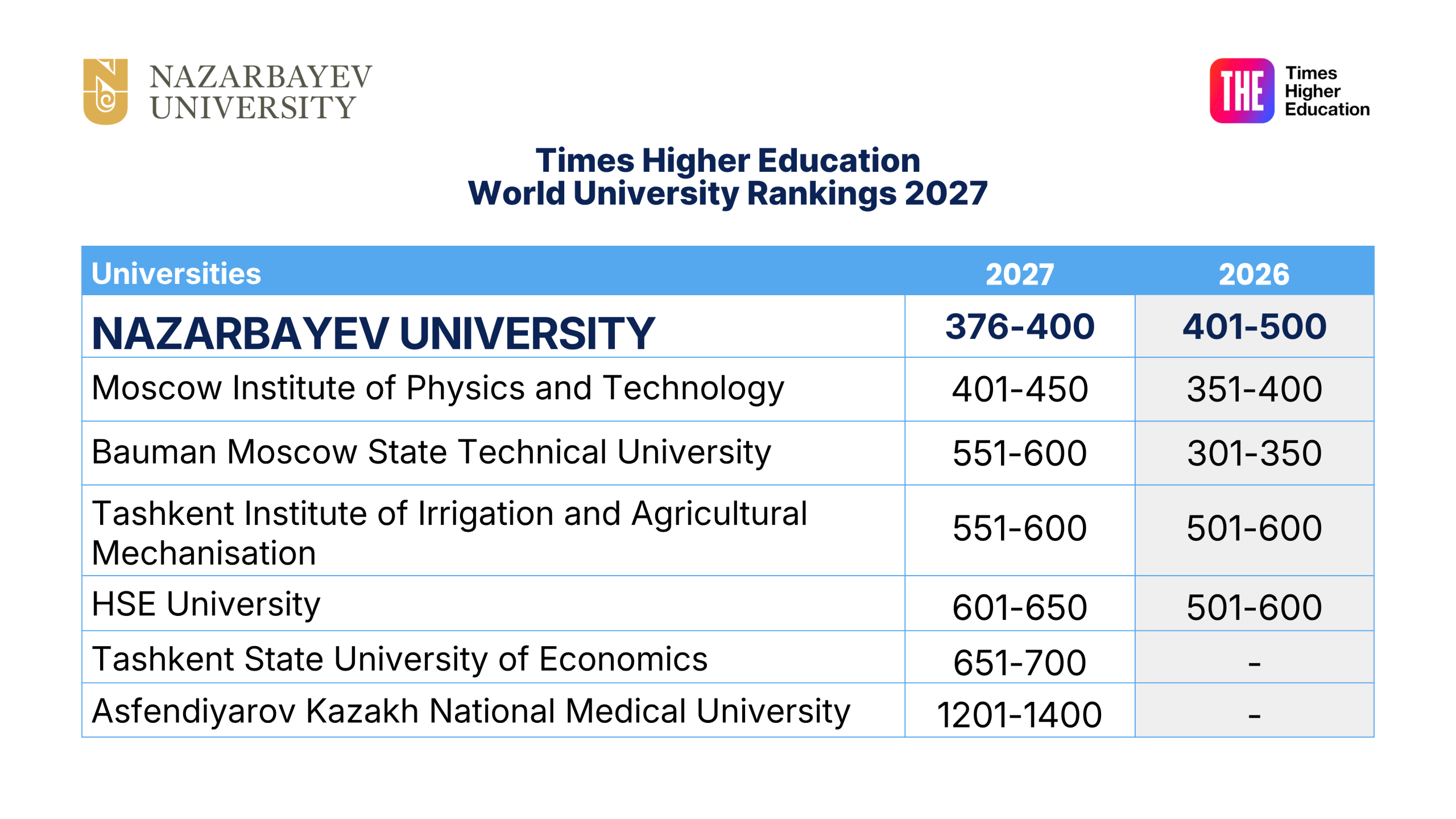 NU Achieves Second Consecutive 100-Place Rise in Global Rankings 1 world en 2 scaled Nazarbayev University has continued to strengthen its position in the Times Higher Education (THE) World University Rankings, moving up 200 places over the past two years. In 2025, the University was ranked in the 501–600 band. In the following ranking cycle, it moved up to 401–500, and in this year’s rankings, it entered the 376–400 band.