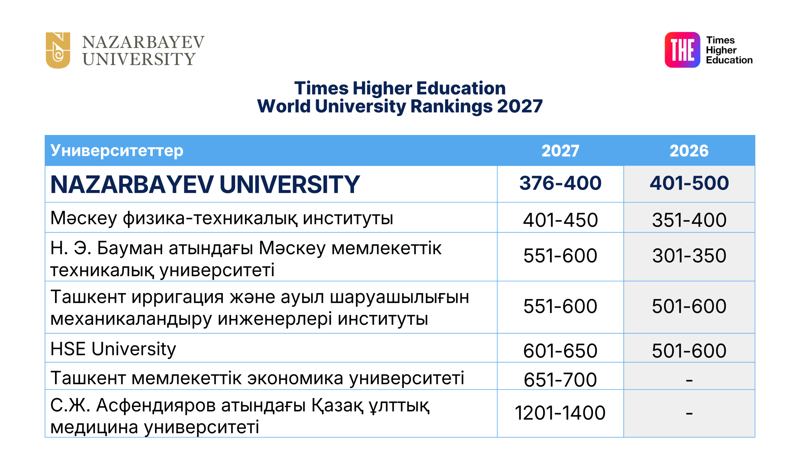 NU жаһандық рейтингте қатарынан екінші жыл 100 позицияға көтерілді 1 world kz 1 scaled 2 Nazarbayev University Times Higher Education (THE) World University Rankings рейтингінде өз позициясын нығайтуды жалғастырып, соңғы екі жылда 200 орынға көтерілді. 2025 жылы университет 501–600 аралығында орналасса, келесі рейтингте 401–500 аралығына көтерілді. Ал биылғы рейтингте 376–400 аралығына енді.