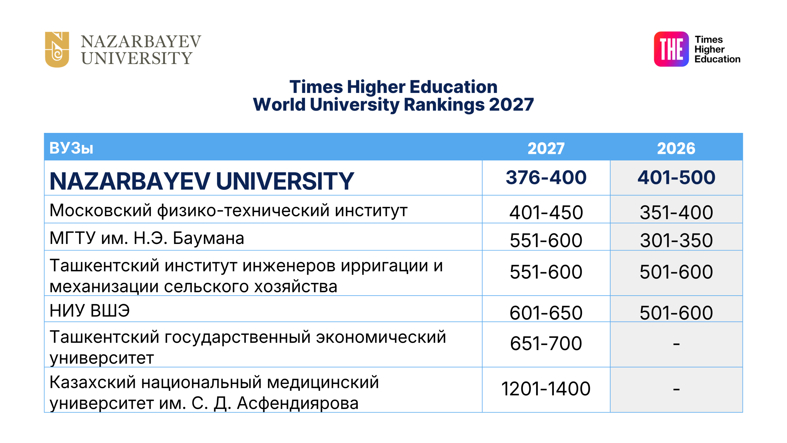 Второй год подряд NU поднялся на 100 позиций в рейтинге Times Higher Education 1 world ru 1 scaled Nazarbayev University продолжил укреплять позиции в Times Higher Education (THE) World University Rankings, поднявшись за два года на 200 строчек рейтинга. В 2025 году университет занимал позицию в диапазоне 501–600, в следующем рейтинговом цикле поднялся до 401–500, а в рейтинге этого года вошел в группу 376–400.
